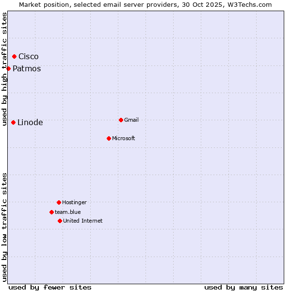 Market position of Cisco vs. Linode vs. Patmos