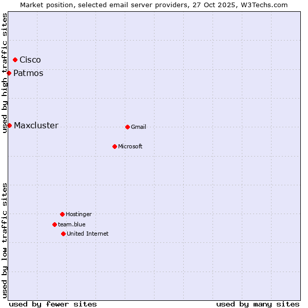 Market position of Cisco vs. Maxcluster vs. Patmos