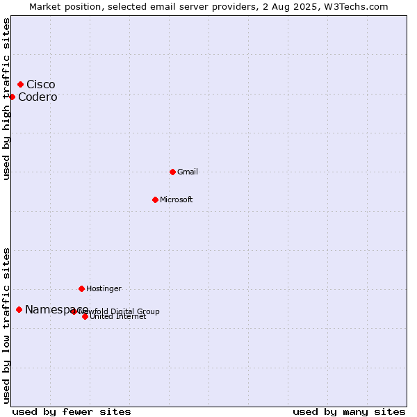 Market position of Cisco vs. Namespace vs. Codero