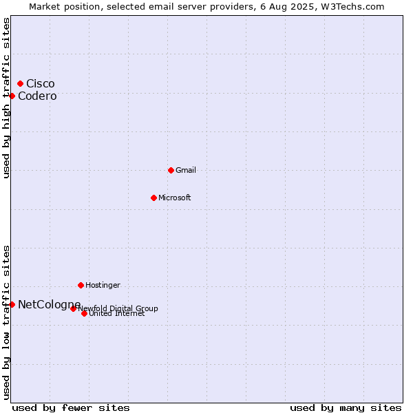 Market position of Cisco vs. Codero vs. NetCologne