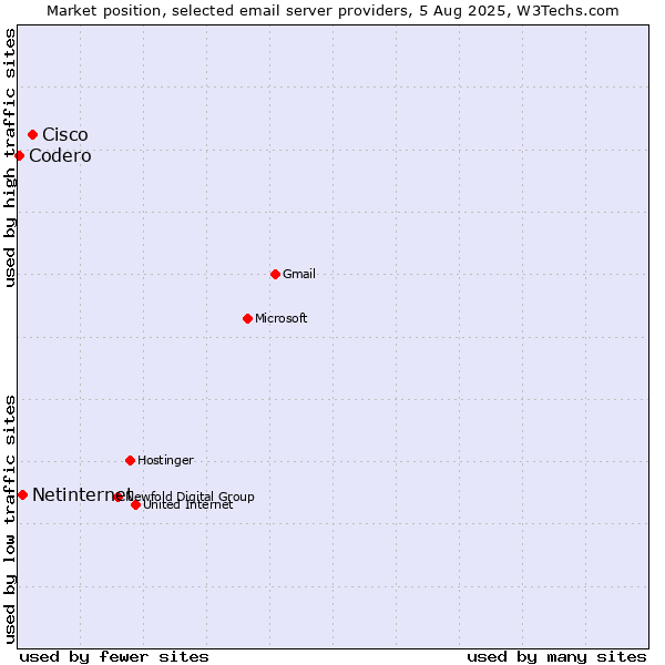 Market position of Cisco vs. Netinternet vs. Codero