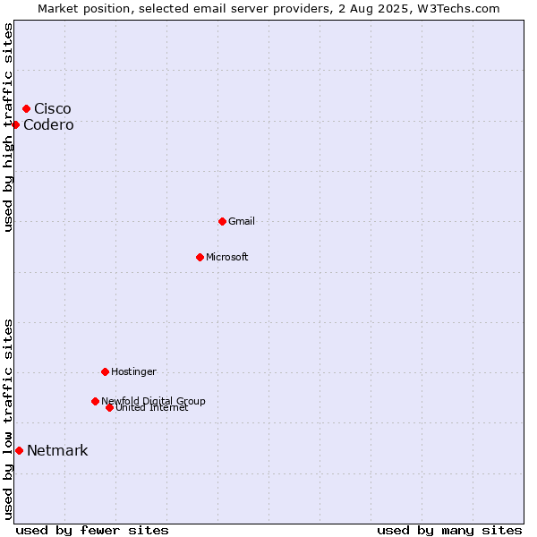 Market position of Cisco vs. Netmark vs. Codero
