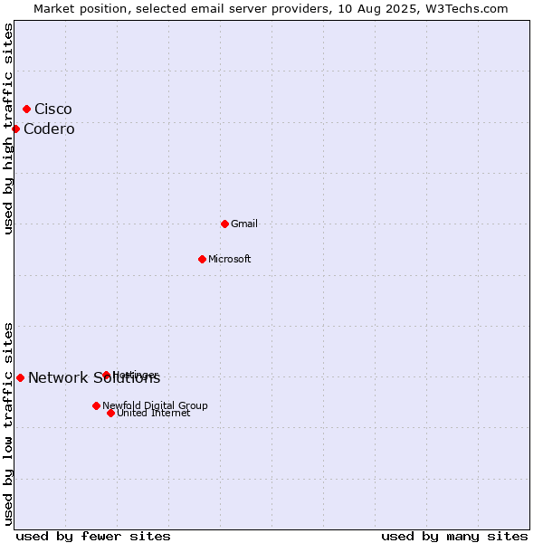 Market position of Cisco vs. Network Solutions vs. Codero