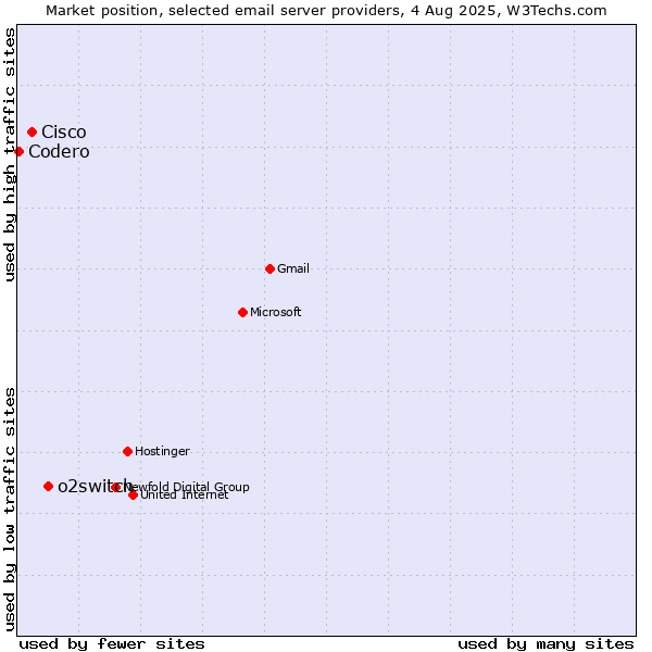 Market position of o2switch vs. Cisco vs. Codero