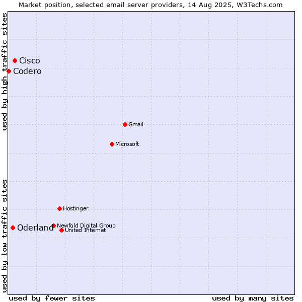 Market position of Cisco vs. Oderland vs. Codero