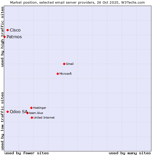 Market position of Cisco vs. Odoo SA vs. Patmos