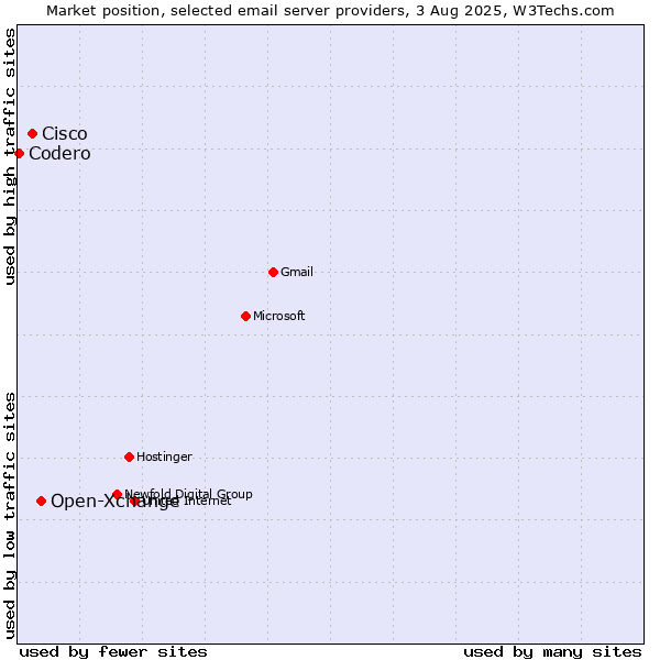 Market position of Open-Xchange vs. Cisco vs. Codero