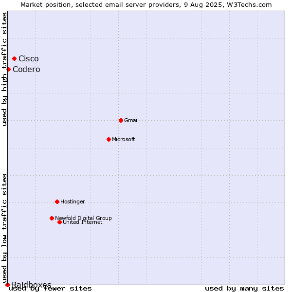 Market position of Cisco vs. Codero vs. Raidboxes