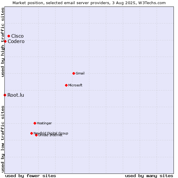 Market position of Cisco vs. Codero vs. Root.lu