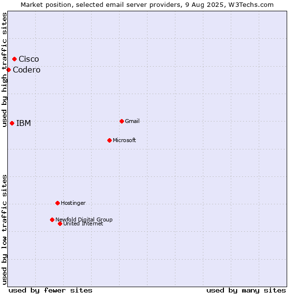 Market position of Cisco vs. IBM vs. Codero