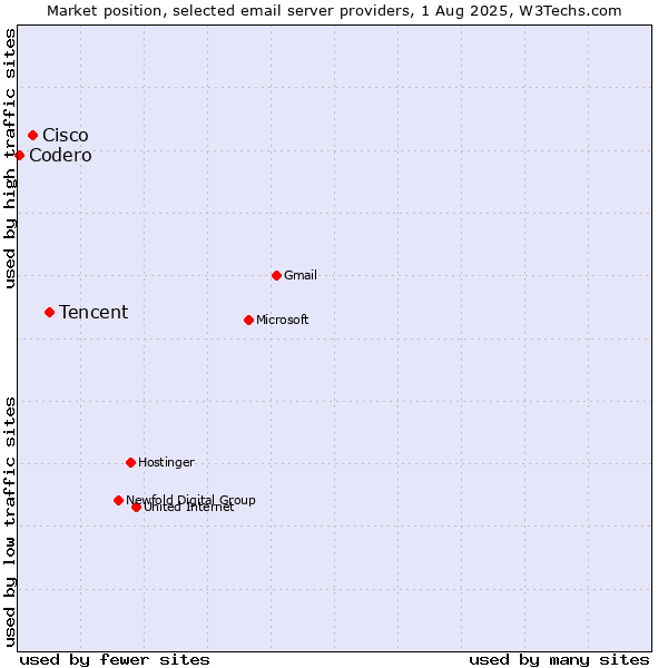 Market position of Tencent vs. Cisco vs. Codero