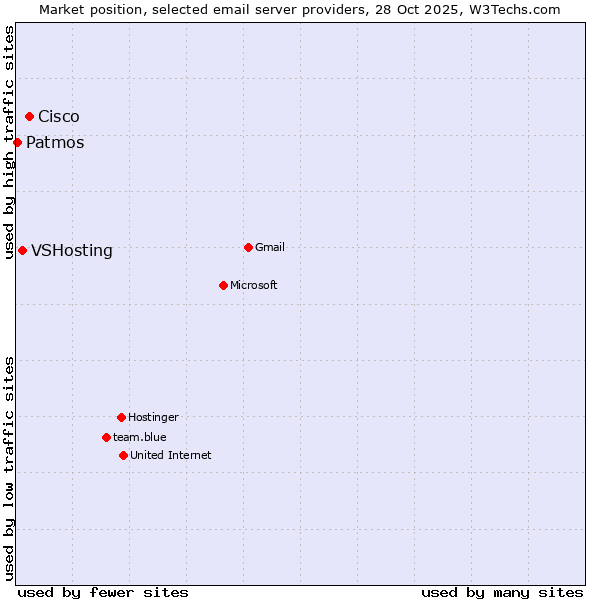 Market position of Cisco vs. VSHosting vs. Patmos