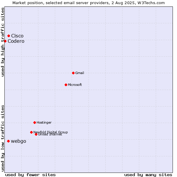 Market position of Cisco vs. webgo vs. Codero