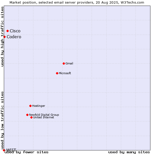 Market position of Cisco vs. Codero vs. WIIT