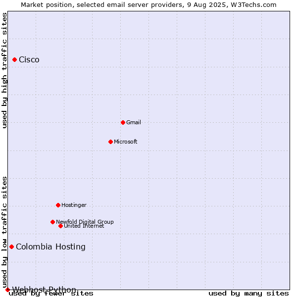Market position of Cisco vs. Colombia Hosting vs. Webhost Python