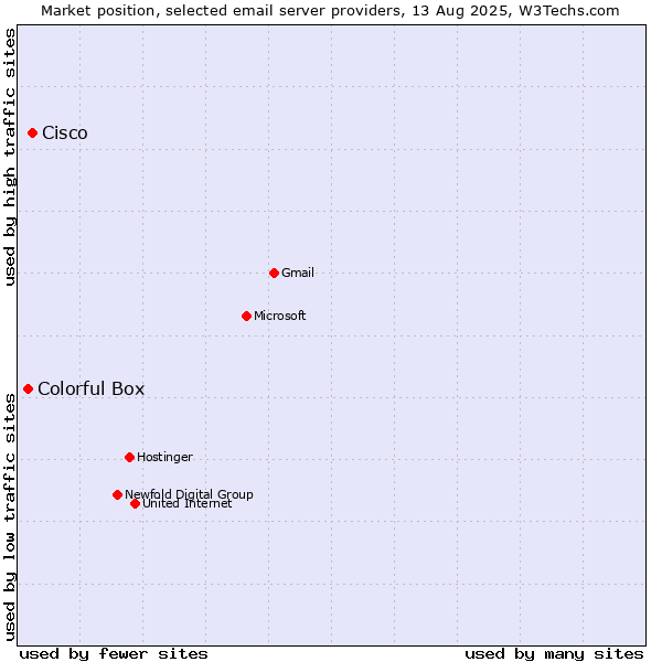 Market position of Cisco vs. Colorful Box