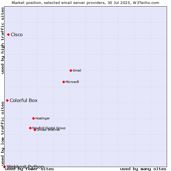 Market position of Cisco vs. Colorful Box vs. Webhost Python