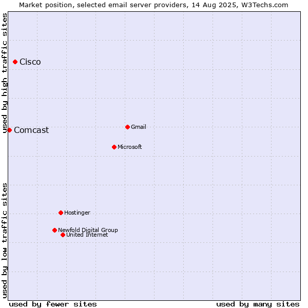 Market position of Cisco vs. Comcast