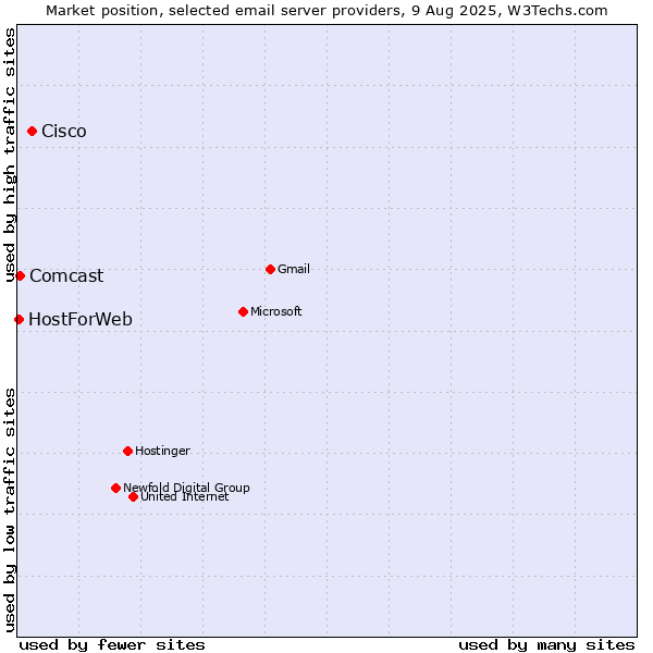 Market position of Cisco vs. Comcast vs. HostForWeb