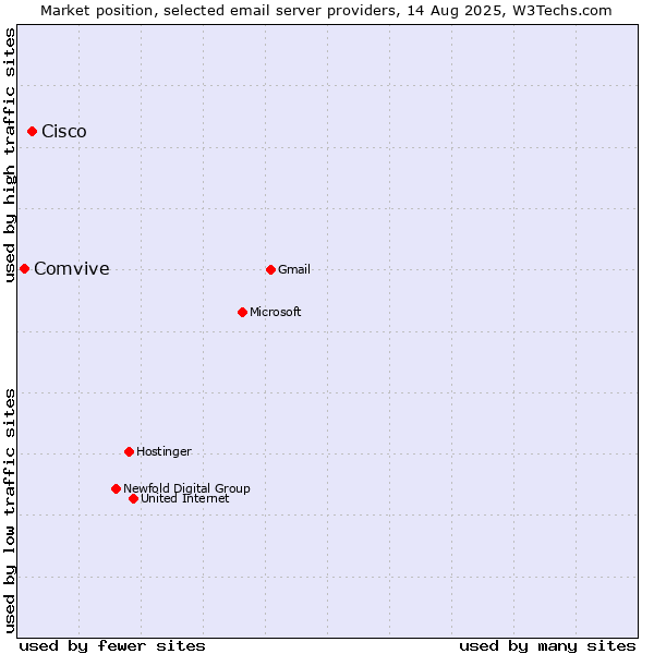 Market position of Cisco vs. Comvive