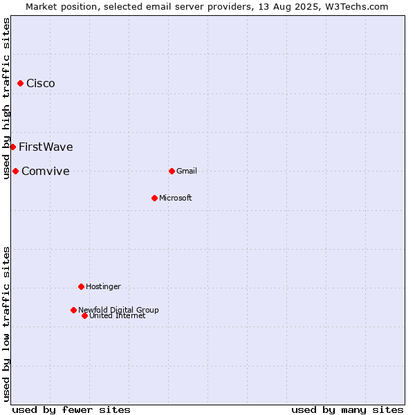 Market position of Cisco vs. Comvive vs. FirstWave