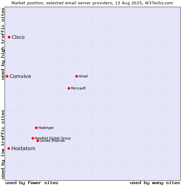 Market position of Cisco vs. Hostatom vs. Comvive