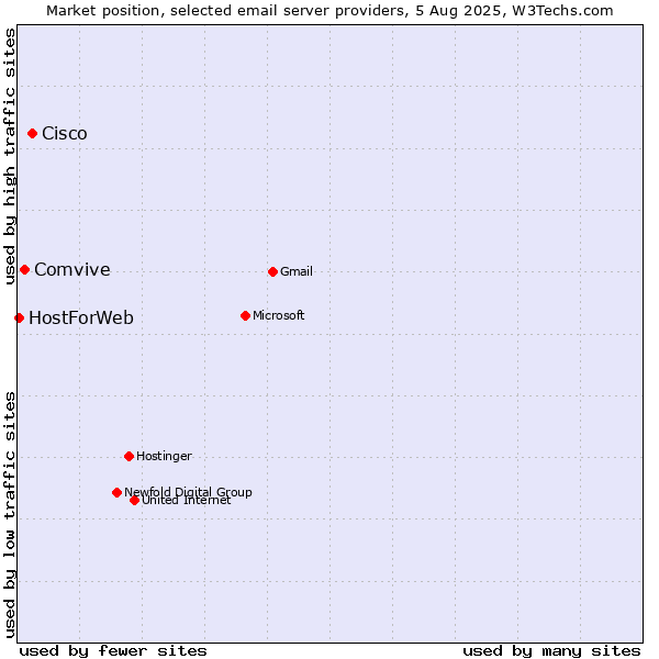 Market position of Cisco vs. Comvive vs. HostForWeb
