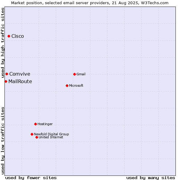 Market position of Cisco vs. Comvive vs. MailRoute