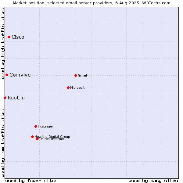 Market position of Cisco vs. Comvive vs. Root.lu
