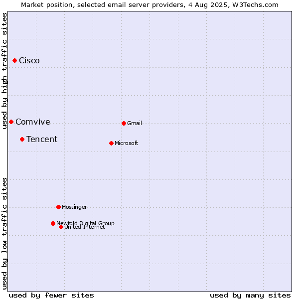 Market position of Tencent vs. Cisco vs. Comvive