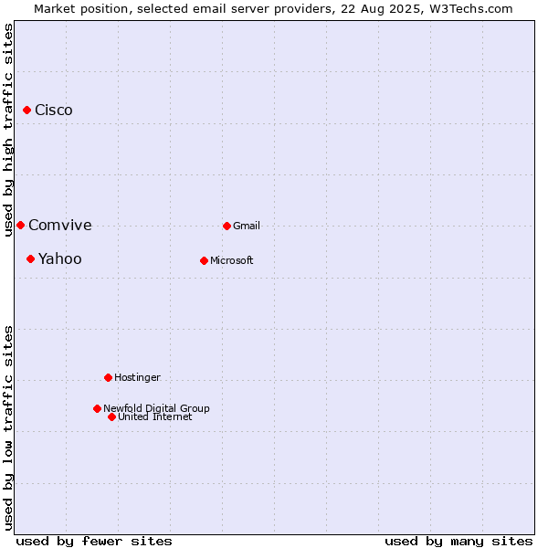 Market position of Yahoo vs. Cisco vs. Comvive