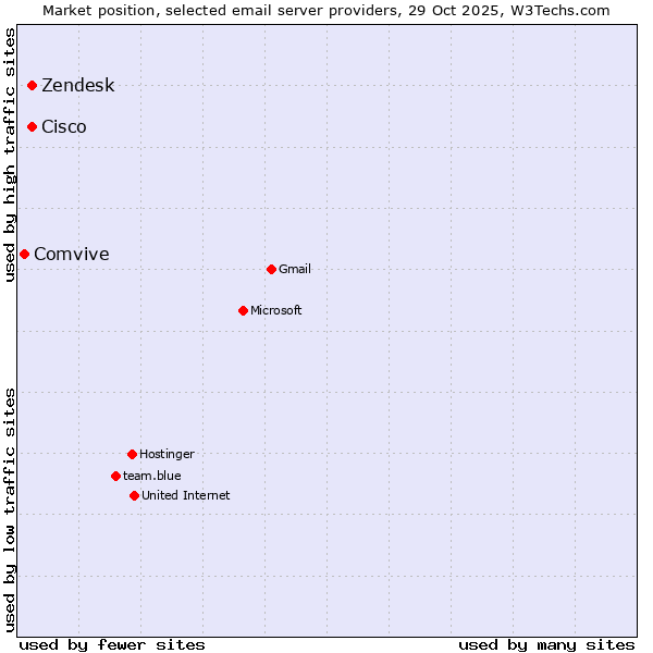 Market position of Cisco vs. Zendesk vs. Comvive