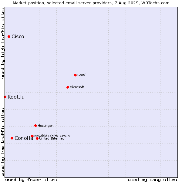 Market position of ConoHa vs. Cisco vs. Root.lu