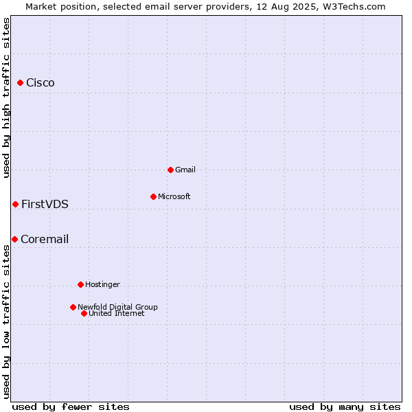 Market position of Cisco vs. FirstVDS vs. Coremail
