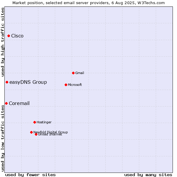 Market position of Cisco vs. easyDNS Group vs. Coremail