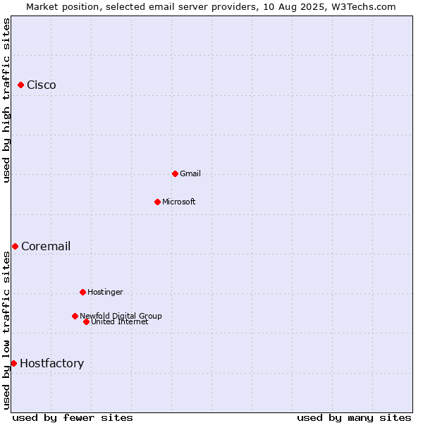 Market position of Cisco vs. Coremail vs. Hostfactory