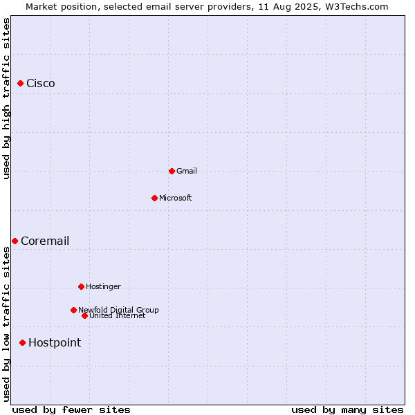 Market position of Hostpoint vs. Cisco vs. Coremail