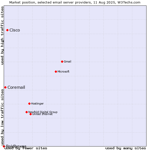 Market position of Cisco vs. Coremail vs. Raidboxes