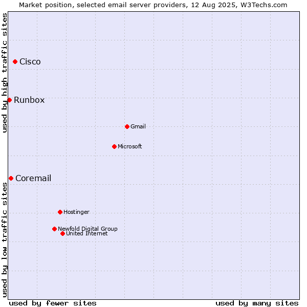 Market position of Cisco vs. Coremail vs. Runbox