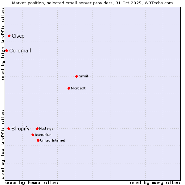 Market position of Cisco vs. Shopify vs. Coremail