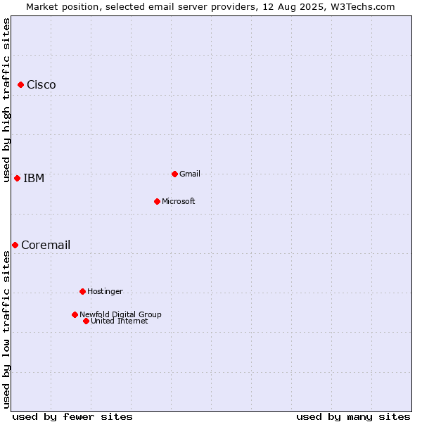 Market position of Cisco vs. IBM vs. Coremail