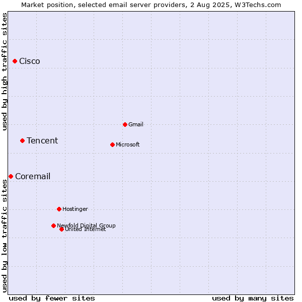 Market position of Tencent vs. Cisco vs. Coremail