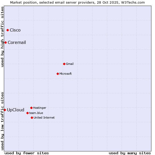 Market position of Cisco vs. Coremail vs. UpCloud