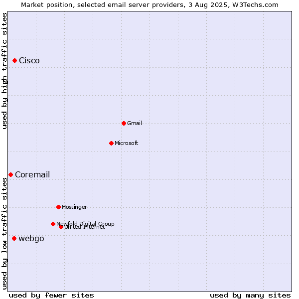 Market position of Cisco vs. webgo vs. Coremail