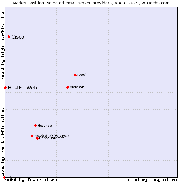 Market position of Cisco vs. HostForWeb vs. Cronon