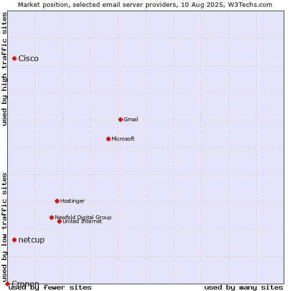 Market position of Cisco vs. netcup vs. Cronon
