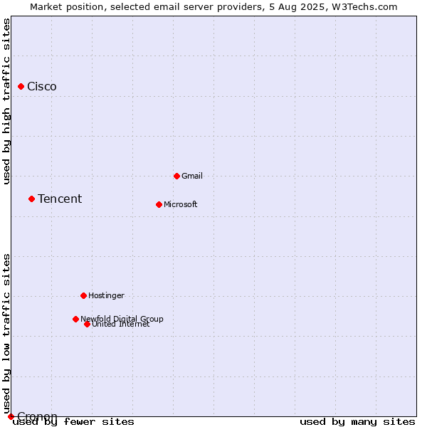 Market position of Tencent vs. Cisco vs. Cronon