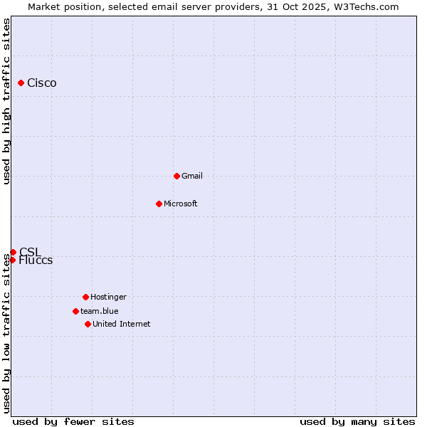 Market position of Cisco vs. CSL vs. Fluccs
