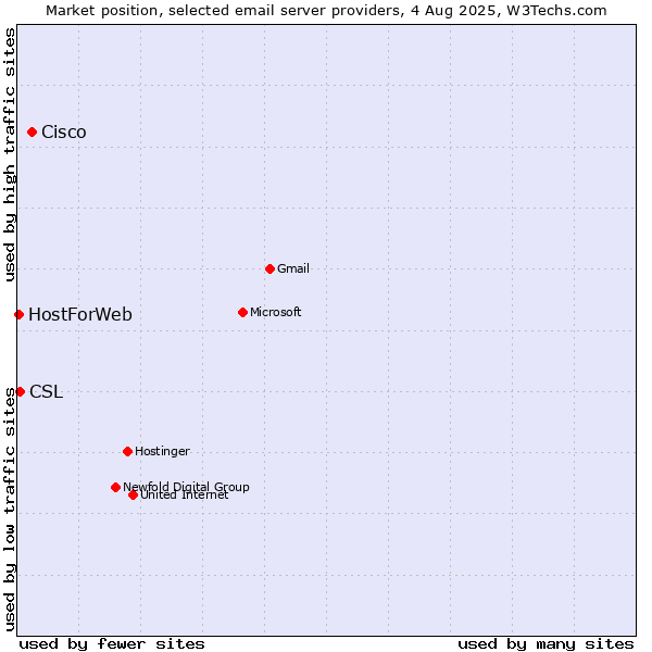 Market position of Cisco vs. CSL vs. HostForWeb