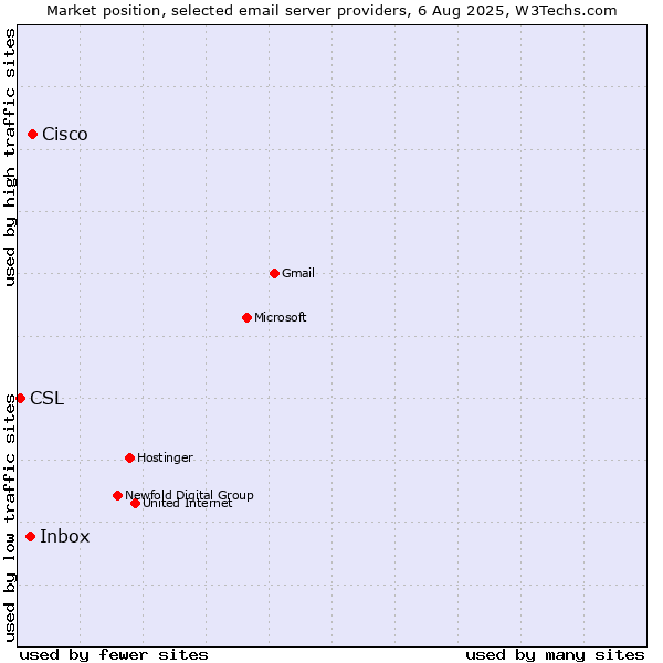 Market position of Cisco vs. Inbox vs. CSL